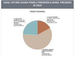 Real Count KPU Pilpres 2024: Prabowo Unggul, Anies Terus Mengejar, Ganjar Tertinggal